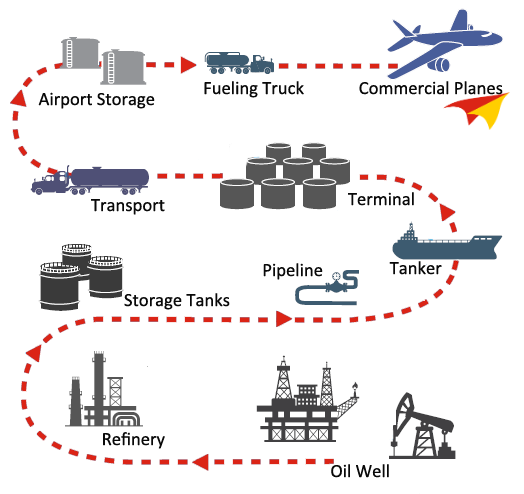 Dutch Fuel HUB – JET-A1 fuel